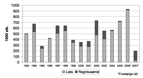 Figur 4.17 Rømming av laks og ørret 1993-2007
(i 1000 stk.)