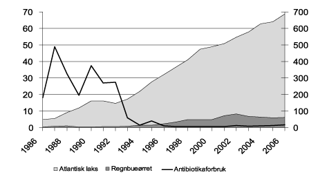Figur 4.18 Produksjon og antibiotikabruk i havbruksnæringen 1986-2006