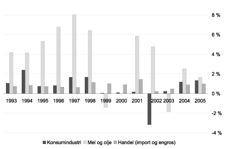 Figur 4.5 Ordinært resultat før skatt (% av
driftsinntekter). Veid gjennomsnitt.