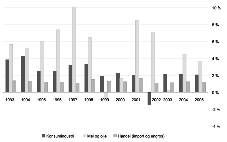 Figur 4.6 Driftsmargin (Driftsresultat i % av driftsinntekter).
Veid gjennomsnitt.