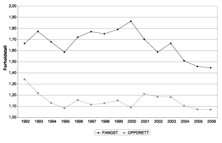 Figur 4.7 Forholdet mellom eksportverdi og førstehåndsverdi
for fangst og oppdrett 1992-2006. Tallene for 2006 er foreløpige