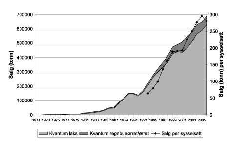 Figur 4.9 Salg av laks og ørret totalt og salg per sysselsatt.
Tallene for 2006 er foreløpige.