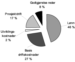 Figur 7.2 Oversikt over Havforskningsinstituttets utgifter 2006