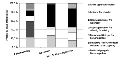 Figur 7.6 Fordeling av driftsinntektene for fiskeriforskningsinstituttene
i 2006
