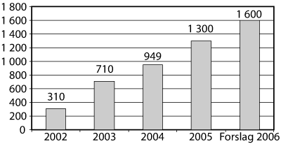 Figur 2.1 Satsing på tiltak mot fattigdom og rus 2002-2006 (i
mill. kroner)