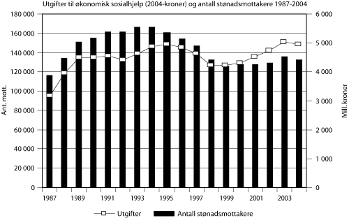 Figur 6.1 Utgifter til økonomisk sosialhjelp (2004-kroner) og
antall stønadsmottakere 1987-2004. Tall for 2003 og 2004
inkluderer mottak av introduksjonsstønad for nyankomne
innvandrere.