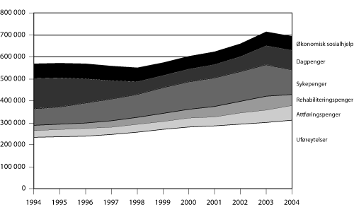 Figur 6.10 Utviklingen i mottakere av folketrygdens stønader
og økonomisk sosialhjelp 1994-2004.1