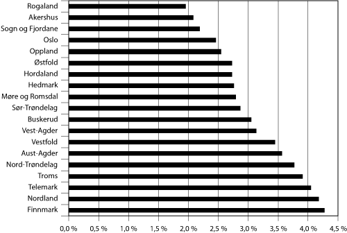 Figur 6.11 Yrkeshemmede registrert i Aetat som andel av befolkningen i
yrkesaktiv alder i de ulike fylkene i 2004