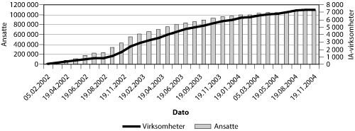 Figur 6.12 Antall IA-virksomheter og ansatte