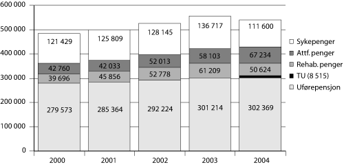 Figur 6.13 Antall mottakere av sykepenger1, rehabiliteringspenger,
attføringspenger2, tidsbegrenset uførestønad
og varig uførepensjon pr. 31.12.2000-2004