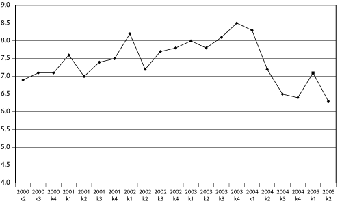Figur 6.14 Utviklingen i sykefraværsprosenten fra 2. kvartal
2000 til 2. kvartal 2005.