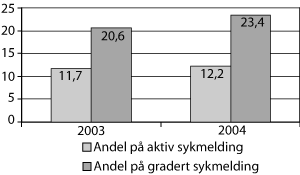 Figur 6.16 Andel avsluttede sykepengetilfeller
på aktive tiltak