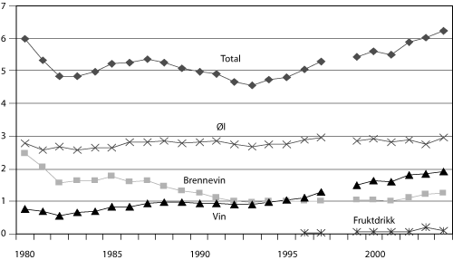 Figur 6.2 Årlig omsetning av alkohol i Norge pr. innbygger 15 år
og over 1980-2004, målt i liter ren alkohol pr. person
totalt og på ulike alkoholsorter