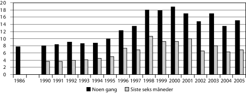 Figur 6.3 Prosentandel av ungdom i alderen 15–20 år
i Norge som oppgir at de har brukt cannabis henholdsvis noen gang
og i løpet av siste seks måneder 1986–2005.