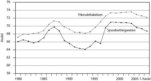 Figur 6.4 Utviklingen i yrkesdeltakelsen og sysselsettingsraten 1980 – 1.
halvår 2005.