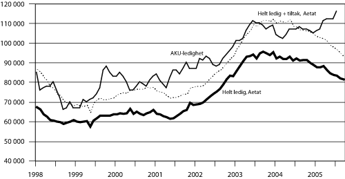 Figur 6.5 Utviklingen i antall helt ledige og summen av helt ledige og
ordinære tiltaksdeltakere registrert i Aetat (januar 1998–juli
2005), samt ledighetsutviklingen ifølge AKU-tall (januar
1998–juli 2005). Sesongkorrigerte tall.