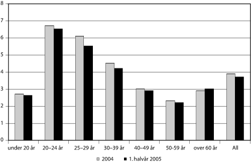 Figur 6.6 Registrert ledighet i Aetat fordelt på alder. 2004
og 1. halvår 2005.