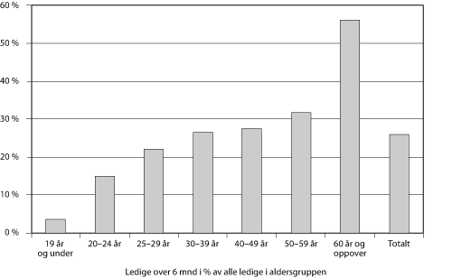 Figur 6.7 Andel langtidsledige i ulike aldersgrupper 1.halvår
2005 (Ledighet over 6 mnd i pst. av alle ledige i aldersgruppen)