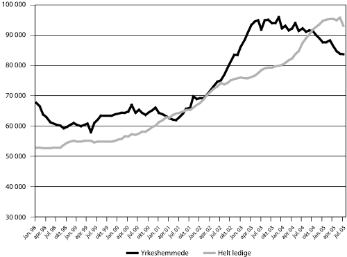 Figur 6.8 Utviklingen i registrert antall helt ledige og yrkeshemmede
arbeidssøkere registrert i Aetat fra januar 1998 til juli
2005.