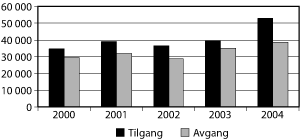 Figur 6.9 Tilgang og avgang av yrkeshemmede i Aetat i perioden 2000-2004.