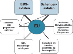 Figur 1.1 Hovedelementene i Norges forhold til EU.