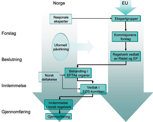 Figur 2.1 EØS-prosedyren og mulighetene for norsk påvirkning.