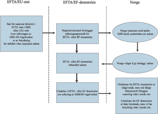 Figur 2.2 Saksgangen i rådgivende saker for EFTA-domstolen og
prejudisielle saker for EF-domstolen.