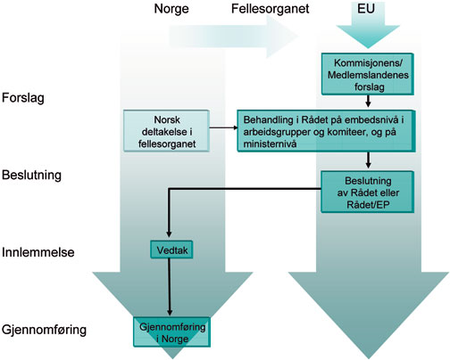 Figur 3.1 Prosedyrer og påvirkningsmuligheter i Schengen-relevante
saker.