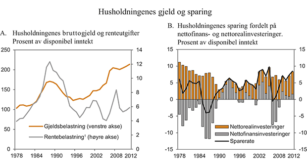 Figur 2.10 Husholdningenes gjeld og sparing