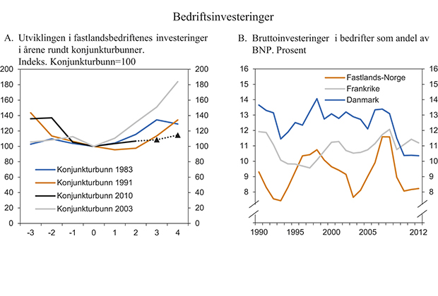 Figur 2.11 Bedriftsinvesteringer