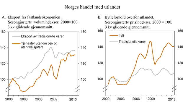 Figur 2.12 Norges handel med utlandet
