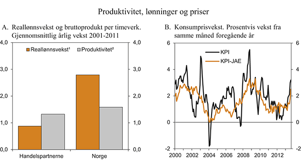 Figur 2.13 Produktivitet, lønninger og priser
