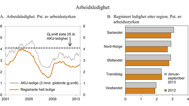 Figur 2.16 Arbeidsledighet