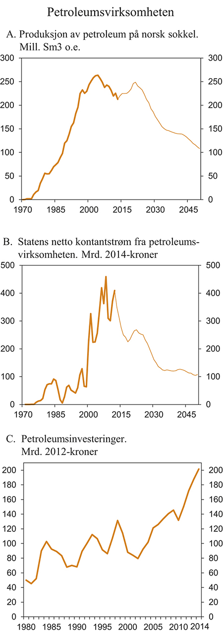 Figur 2.18 Petroleumsvirksomheten