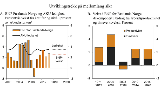 Figur 2.19 Utviklingstrekk på mellomlang sikt