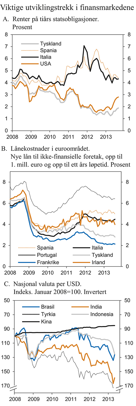 Figur 2.2 Viktige utviklingstrekk i finansmarkedene