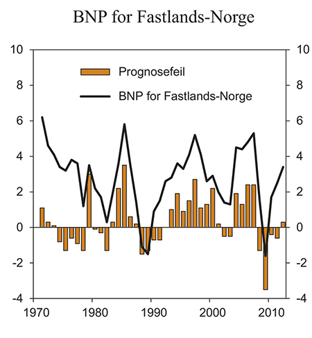 Figur 2.20 Faktisk utvikling og prognosefeil