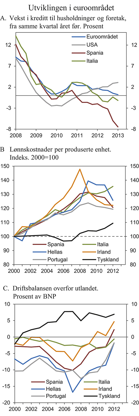 Figur 2.3 Indikatorer for utviklingen i euroområdet