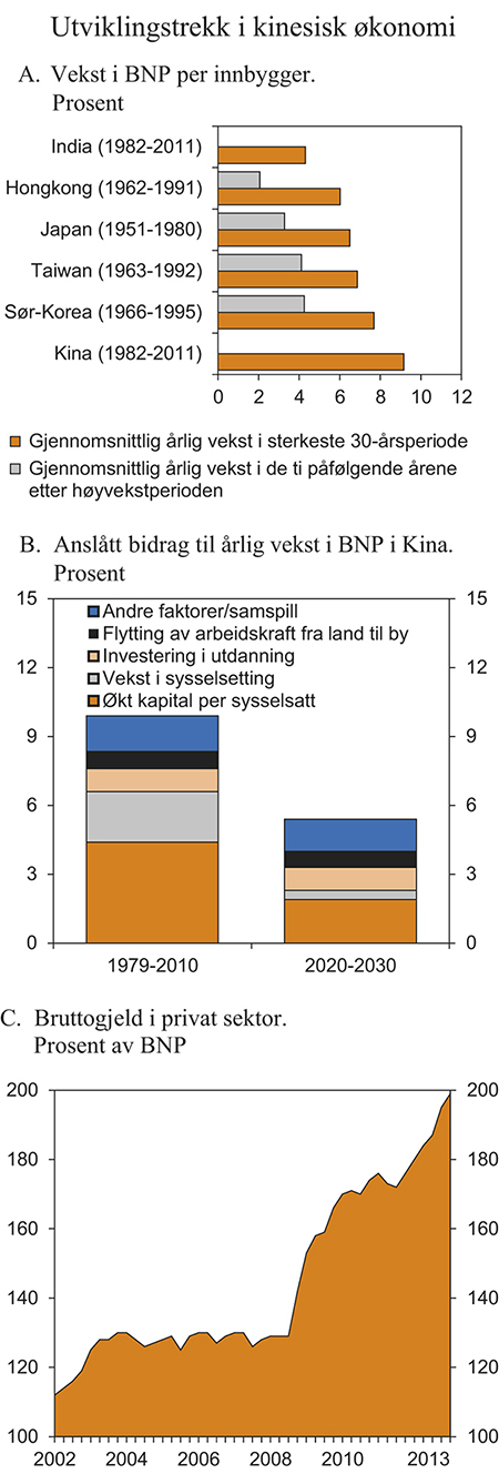 Figur 2.4 Utviklingstrekk i kinesisk økonomi