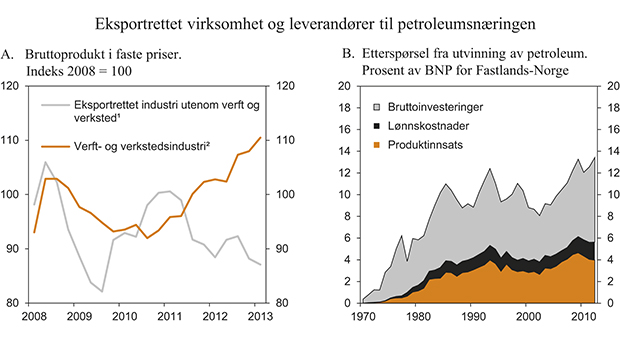 Figur 2.6 Eksportrettet virksomhet og leverandører til petroleumsnæringen