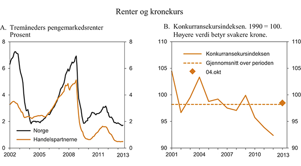 Figur 2.7 Renter og kronekurs