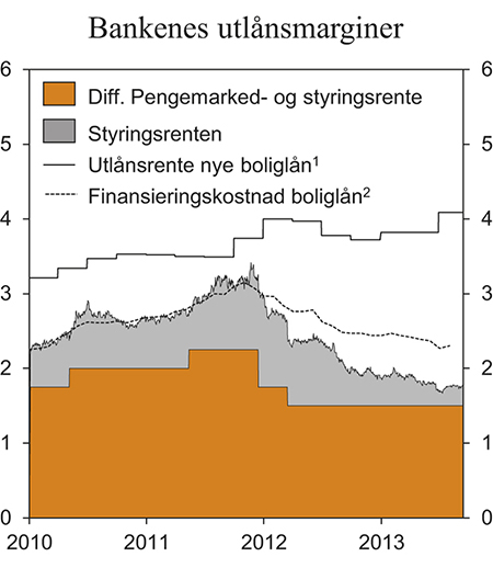 Figur 2.8 Bankenes utlånsmarginer