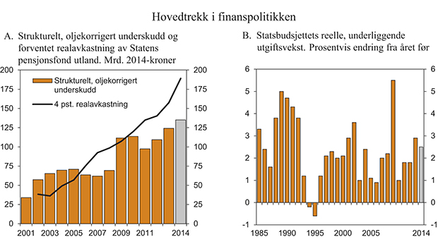 Figur 3.1 Hovedtrekk i finanspolitikken