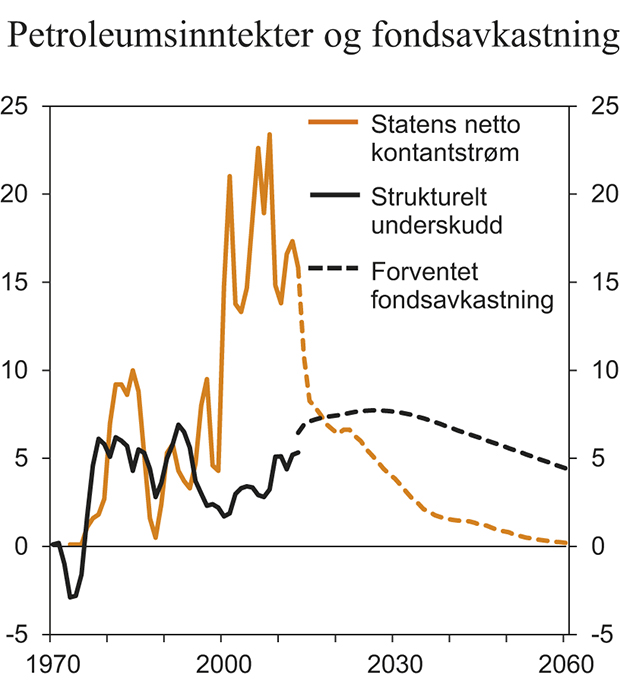 Figur 3.10 Petroleumsinntekter og fondsavkastning. Prosent av BNP Fastlands-Norge