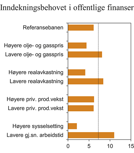 Figur 3.11 Behovet for inndekning i offentlige finanser i 2060 ved ulike utviklingsforløp. Prosent av BNP for Fastlands-Norge