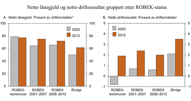 Figur 3.14 Gjennomsnittlig (uvektet) netto lånegjeld og netto driftsresultat i prosent av driftsinntektene for kommuner gruppert etter ROBEK-status2