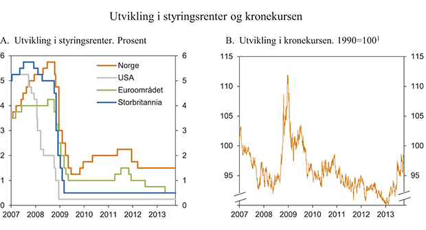 Figur 3.15 Utvikling i styringsrente og kronekurs