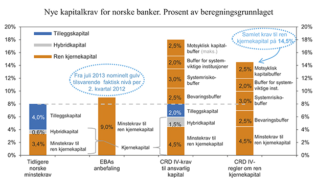 Figur 3.16 Nye kapitalkrav
