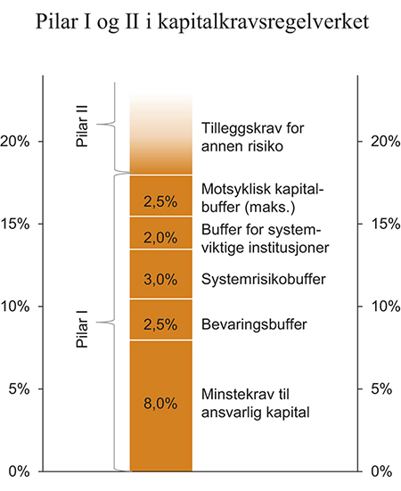 Figur 3.17 Pilar I og II i kapitalkravsregelverket