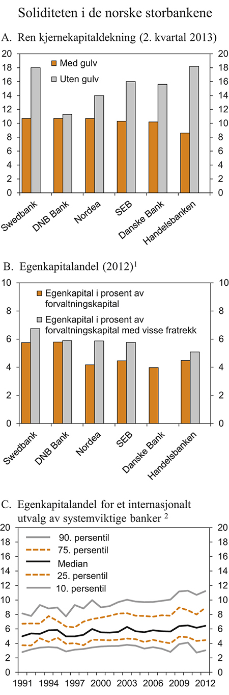 Figur 3.18 Soliditeten i de nordiske storbankene